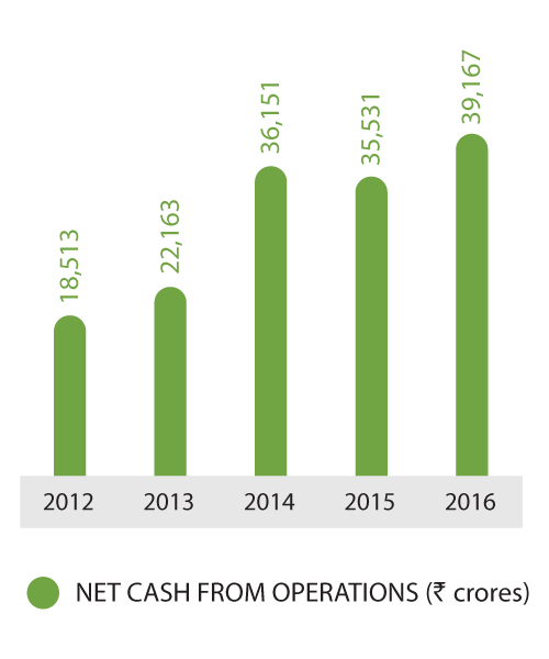 Net Cash from Operations